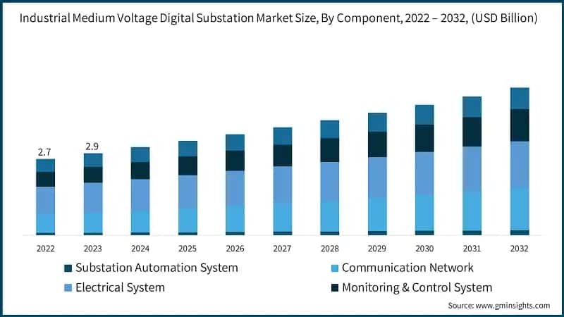 Industrial Medium Voltage Digital Substation Market Size, By Component, 2022 – 2032, (USD Billion)