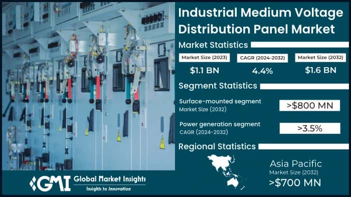 Industrial Medium Voltage Distribution Panel Market