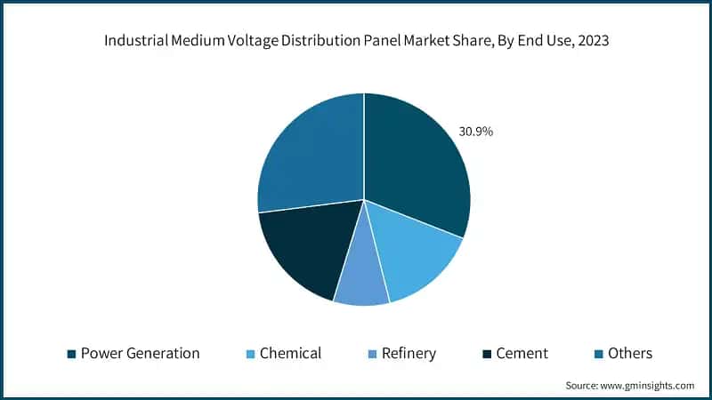 Industrial Medium Voltage Distribution Panel Market Share, By End Use, 2023