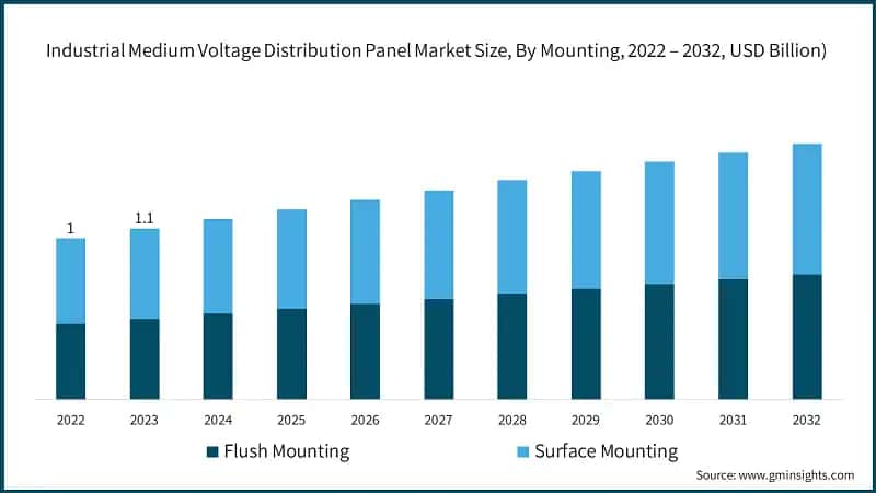 Industrial Medium Voltage Distribution Panel Market Size, By Mounting, 2022 – 2032, USD Billion)