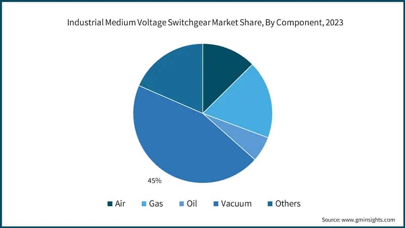 Industrial Medium Voltage Switchgear Market Share, By Component, 2023