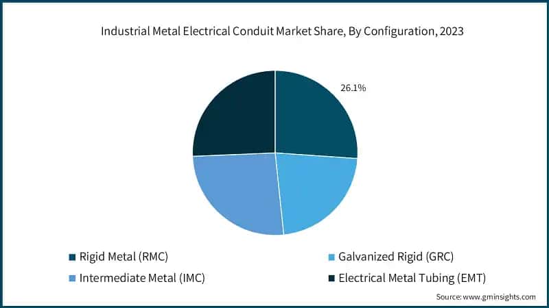 Industrial Metal Electrical Conduit Market Share, By Configuration, 2023
