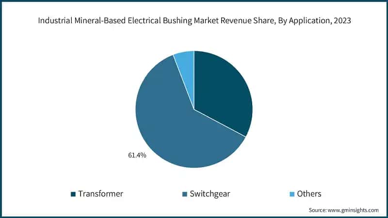 Industrial Mineral-Based Electrical Bushing Market Revenue Share, By Application, 2023