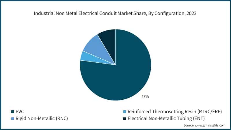 Industrial Non Metal Electrical Conduit Market Share, By Configuration, 2023