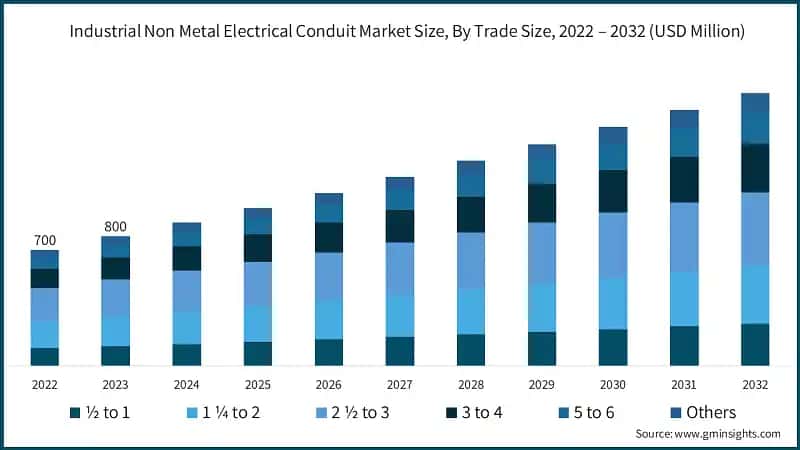 Industrial Non Metal Electrical Conduit Market Size, By Trade Size, 2022 – 2032 (USD Million)
