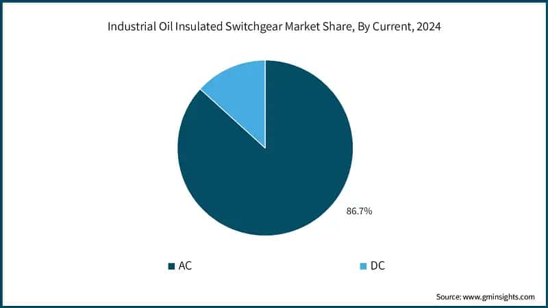 Industrial Oil Insulated Switchgear Market Share, By Current, 2024