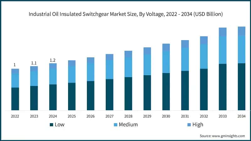 Industrial Oil Insulated Switchgear Market Size, By Voltage, 2022 - 2034 (USD Billion)