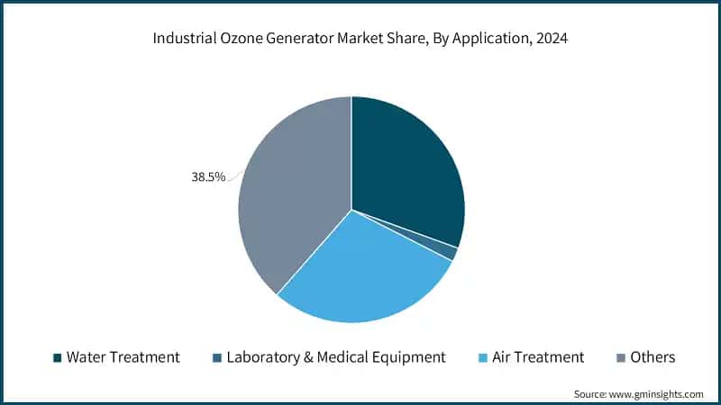 Industrial Ozone Generator Market Share, By Application, 2024