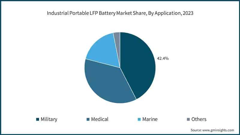 North America Industrial Portable LFP Battery Market Size, 2022 - 2032 (USD Million)