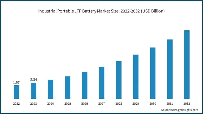 Industrial Portable LFP Battery Market Size, 2022-2032 (USD Billion)
