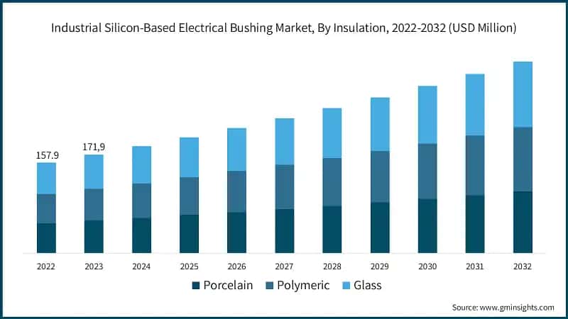 Industrial Silicon-Based Electrical Bushing Market, By Insulation, 2022-2032 (USD Million)