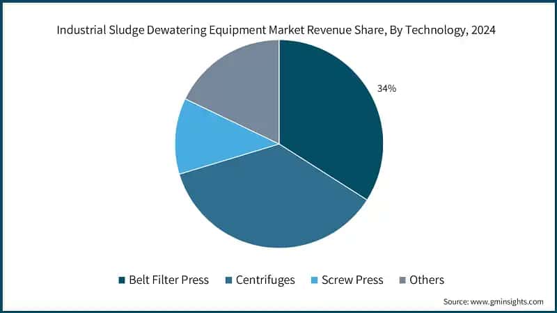  Industrial Sludge Dewatering Equipment Market Revenue Share, By Technology, 2024