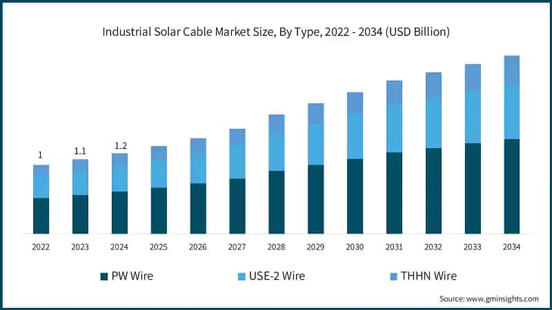  Industrial Solar Cable Market Size, By Type, 2022 - 2034 (USD Billion)