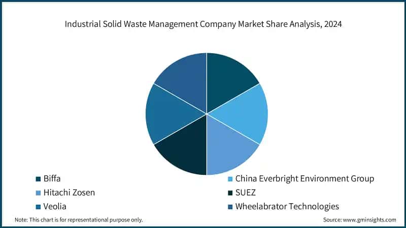 Industrial Solid Waste Management Company Market Share Analysis, 2024