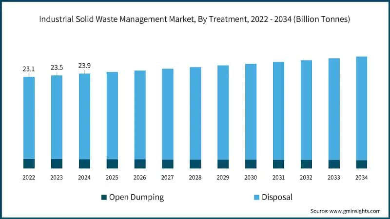 Industrial Solid Waste Management Market, By Treatment, 2022 - 2034 (Billion Tonnes)