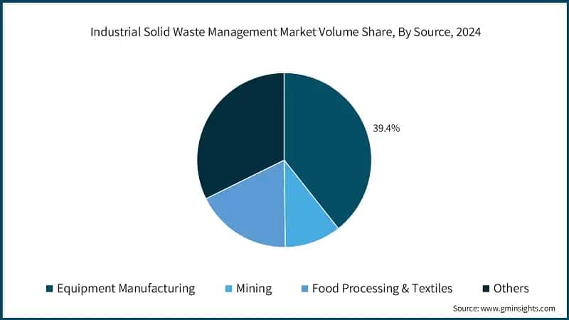 Industrial Solid Waste Management Market Volume Share, By Source, 2024