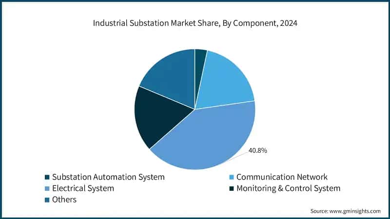 Industrial Substation Market Share, By Component, 2024