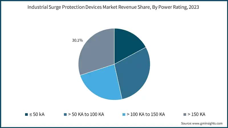Industrial Surge Protection Devices Market Revenue Share, By Power Rating, 2023