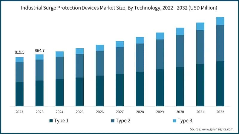 Industrial Surge Protection Devices Market Size, By Technology, 2022 - 2032 (USD Million)