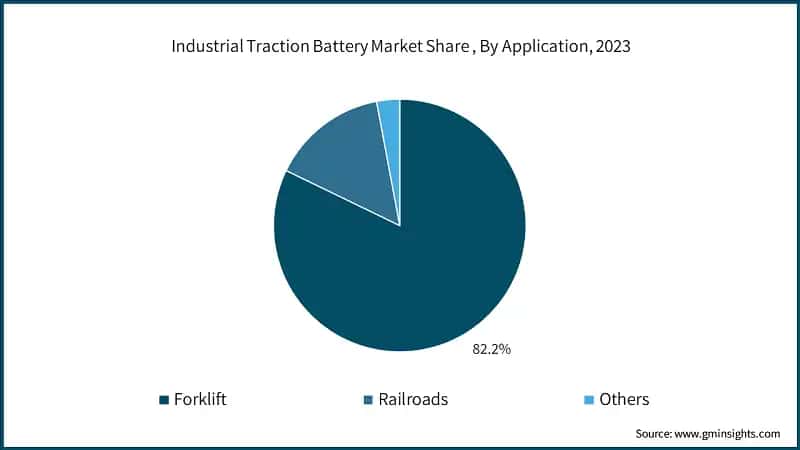 Industrial Traction Battery Market Share, By Application, 2023