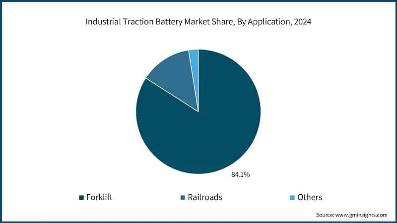 Industrial Traction Battery Market Share, By Application, 2024