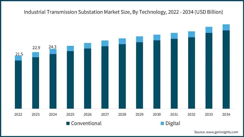 Industrial Transmission Substation Market Size, By Technology, 2022 - 2034 (USD Billion)