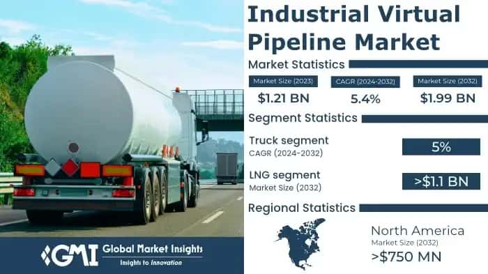 Industrial Virtual Pipeline Market