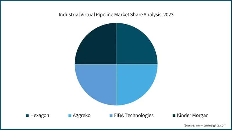 Industrial Virtual Pipeline Market Share Analysis, 2023