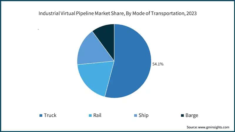 Industrial Virtual Pipeline Market Share, By Mode of Transportation, 2023