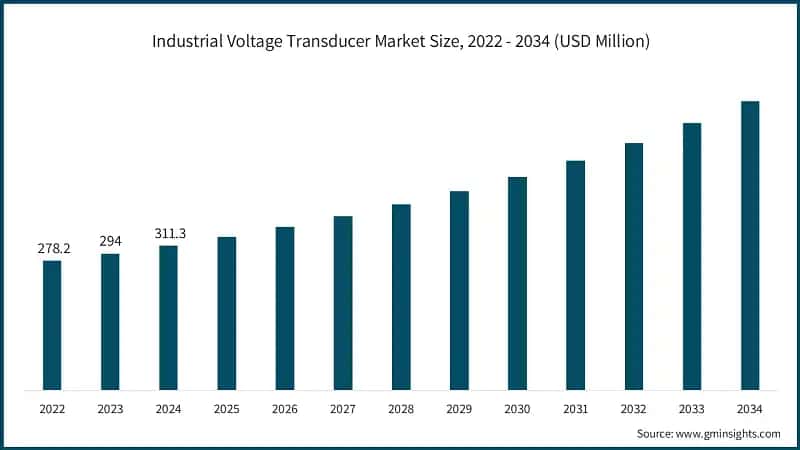 Industrial Voltage Transducer Market Size, 2022 - 2034 (USD Million)