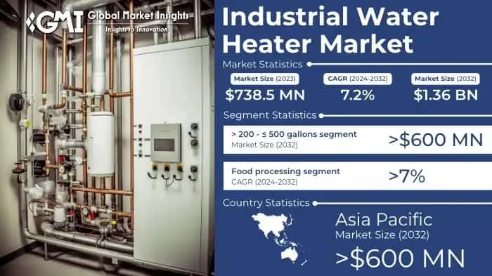 Industrial Water Heater Market