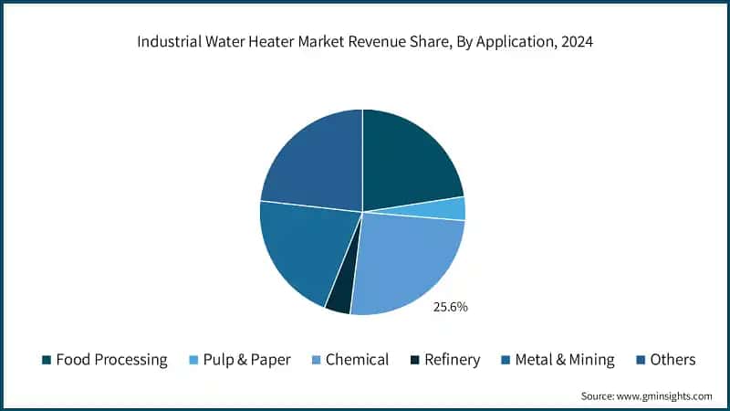 Commercial Electric Boiler Market Revenue Share, By Application, 2024