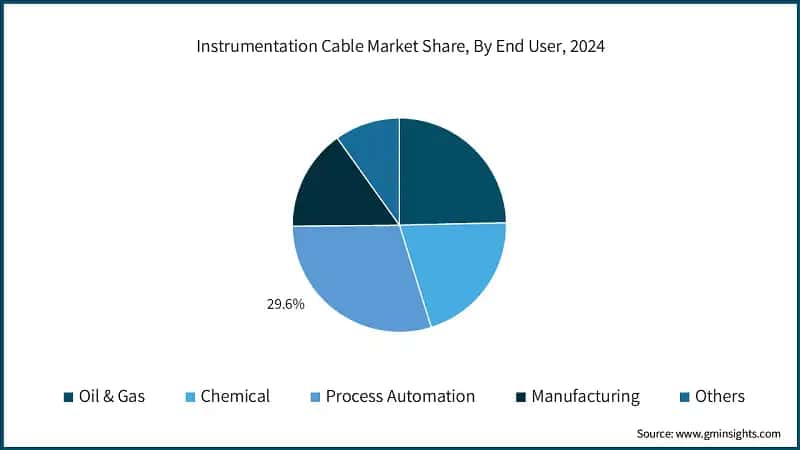 Instrumentation Cable Market Share, By End User, 2024