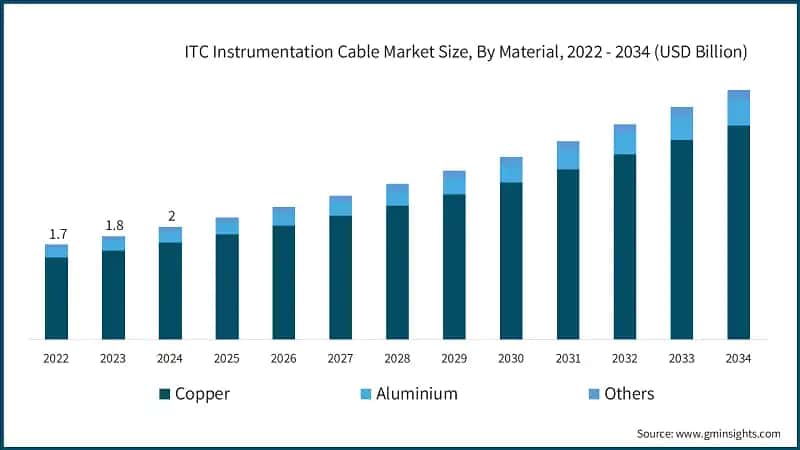 ITC Instrumentation Cable Market Size, By Material, 2022 - 2034 (USD Billion)