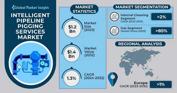 Intelligent Pipeline Pigging Services Market