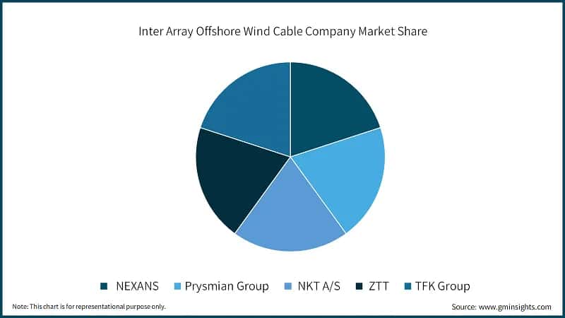 Inter Array Offshore Wind Cable Company Market Share