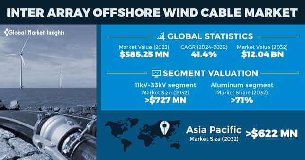 Inter Array Offshore Wind Cable Market