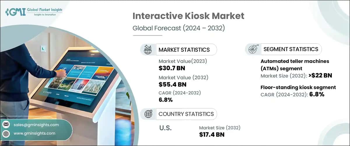 Interactive Kiosk Market