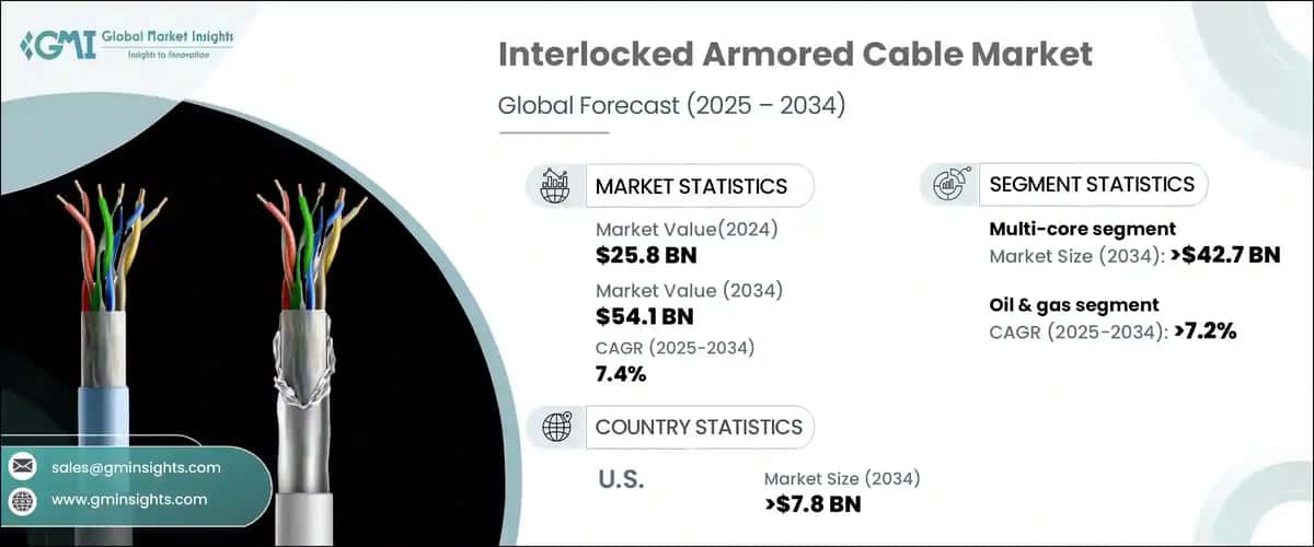 Interlocked Armored Cable Market