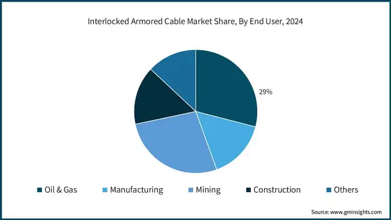 Interlocked Armored Cable Market Share, By End User, 2024