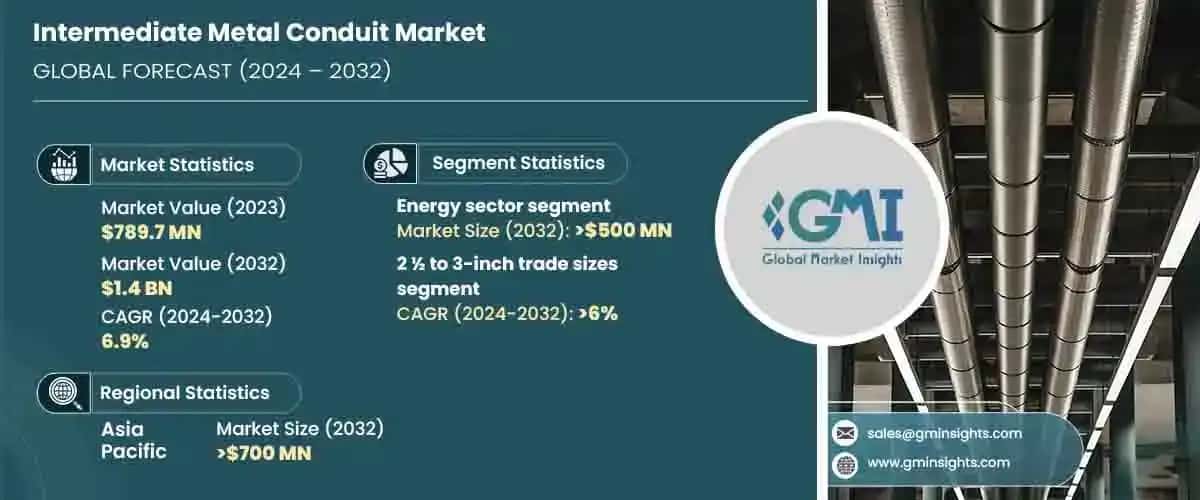 Intermediate Metal Conduit Market