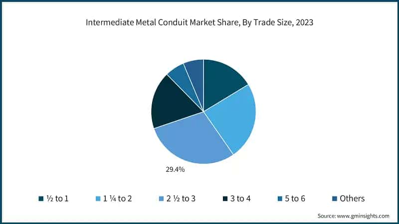 Intermediate Metal Conduit Market Share, By Trade Size, 2023