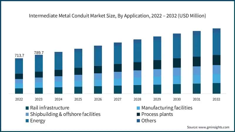  Intermediate Metal Conduit Market Size, By Application, 2022 – 2032 (USD Million)