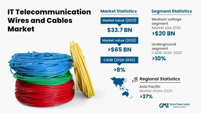 IT Telecommunication Wires and Cables Market