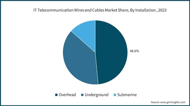 IT Telecommunication Wires and Cables Market Share, By Installation , 2023