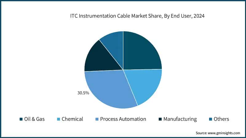 ITC Instrumentation Cable Market Share, By End User, 2024