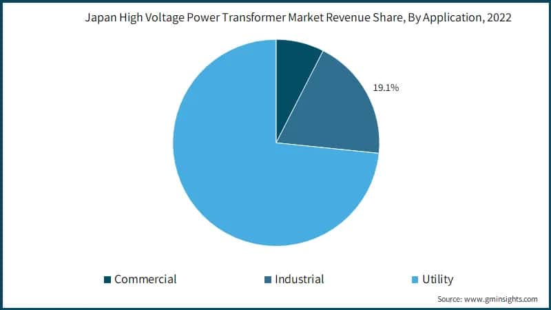 Japan High Voltage Power Transformer Market Revenue Share, By Application, 2022