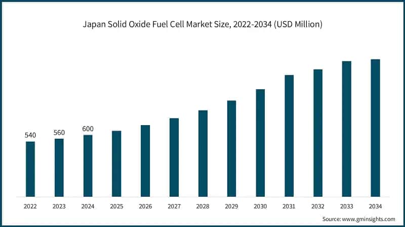 Japan Solid Oxide Fuel Cell Market Size, 2022-2034 (USD Million)
