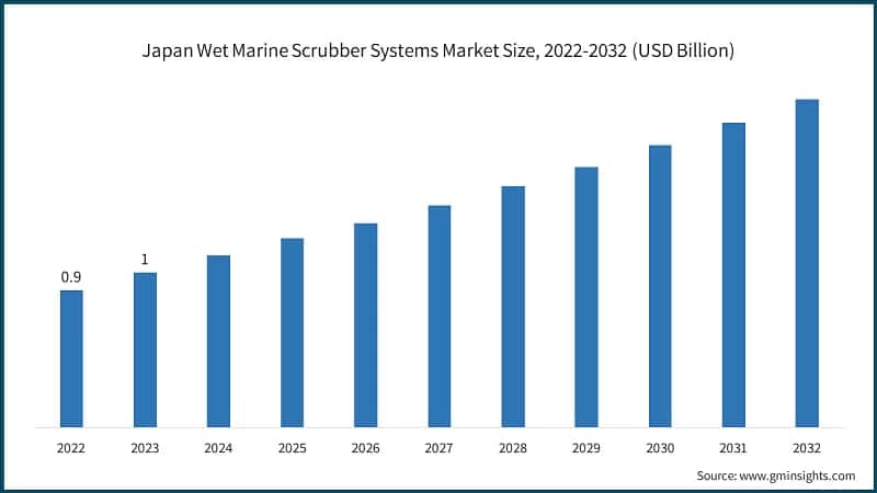 Japan Wet Marine Scrubber Systems Market Size, 2022-2032 (USD Billion)