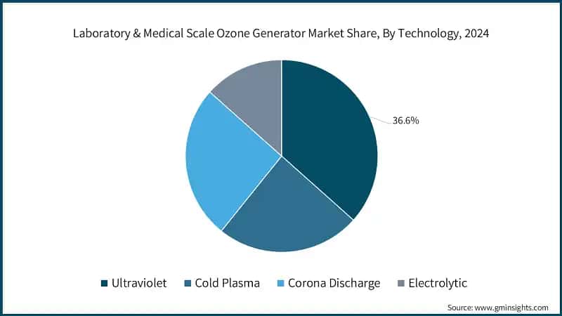 Laboratory & Medical Scale Ozone Generator Market Share, By Technology, 2024